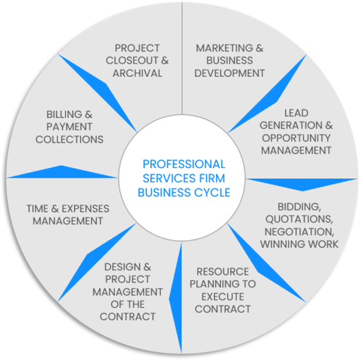 Konnect - ERP Solutions software implemented professinal services firm life cycle 