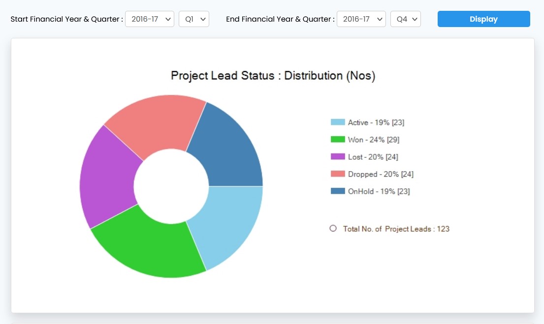 Customer Relationship Management (CRM) Software is a sub module of the Konnect ERP Software