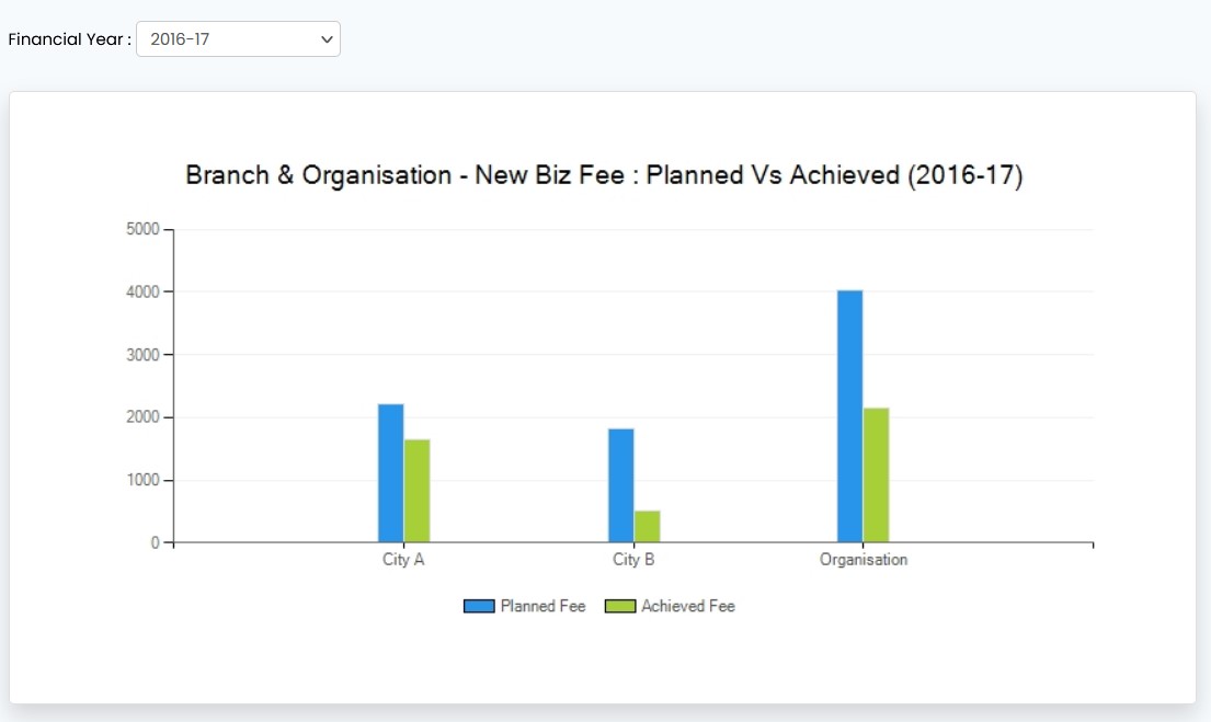 Customer Relationship Management (CRM) Software is a sub module of the Konnect ERP Software