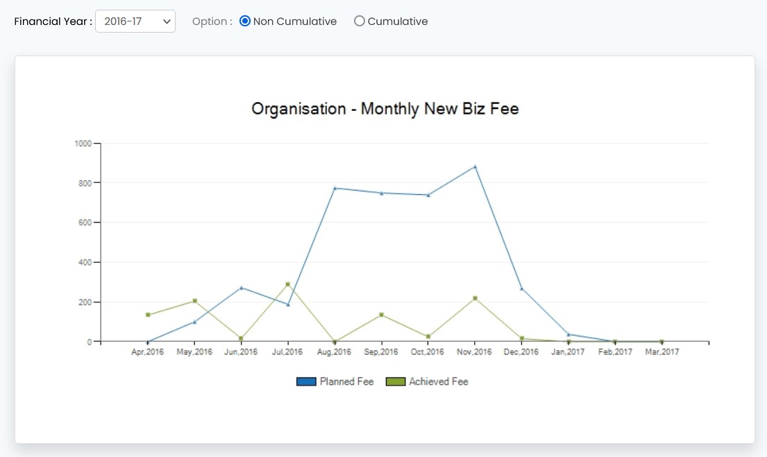 Customer Relationship Management (CRM) Software is a sub module of the Konnect ERP Software