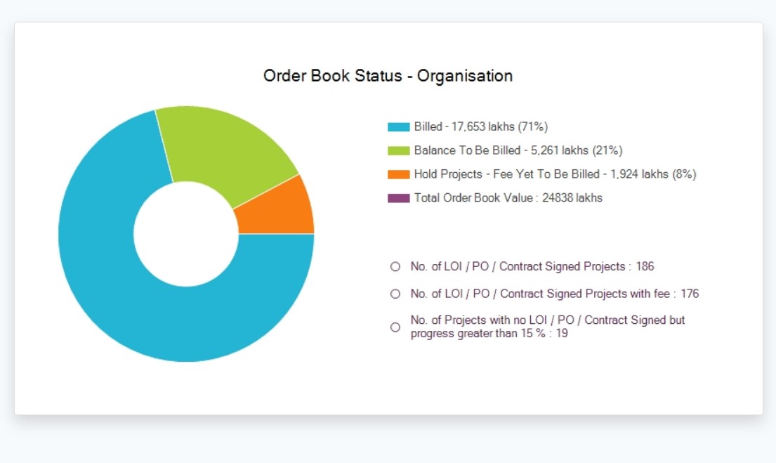 Management Information System (MIS) Software is a sub module of the Konnect ERP Software