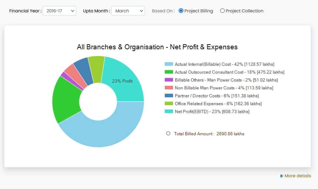 Management Information System (MIS) Software is a sub module of the Konnect ERP Software