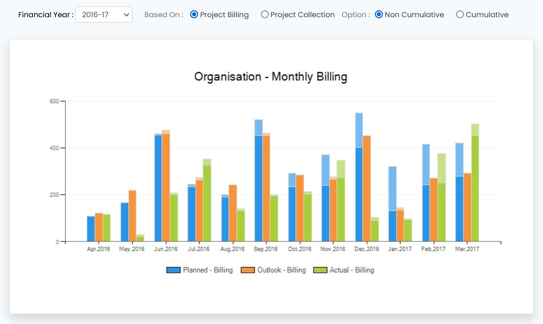 Project Accounting Software is a sub module of the Konnect ERP Software