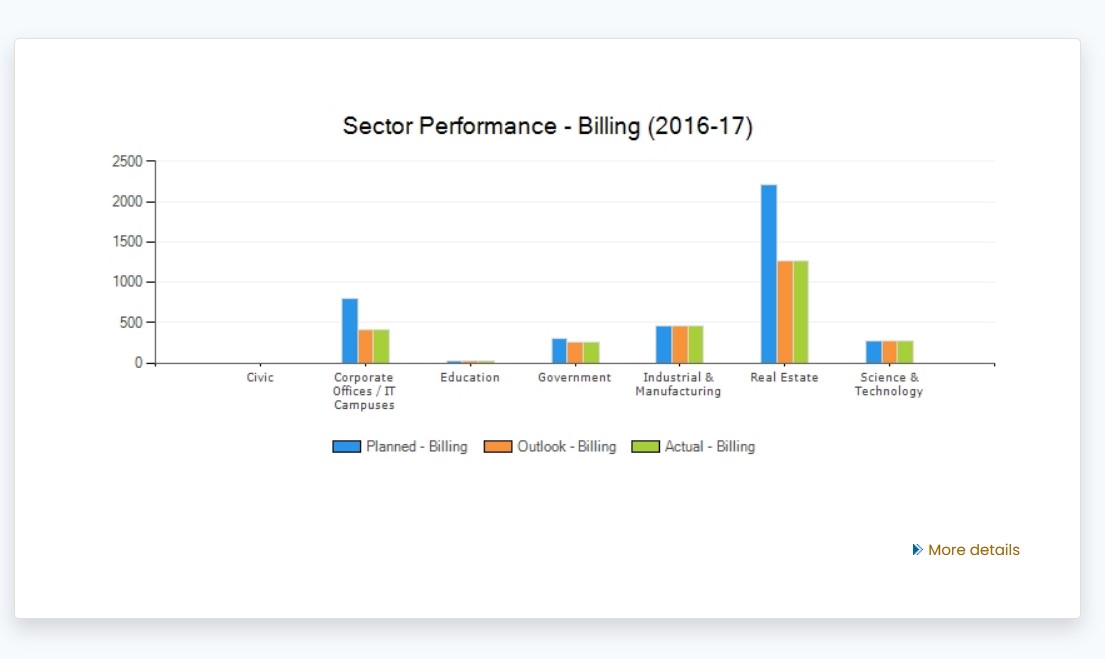 Project Accounting Software is a sub module of the Konnect ERP Software