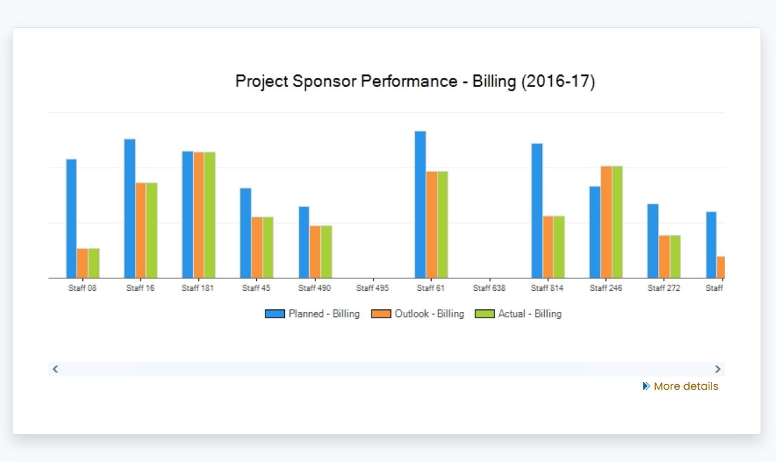 Project Accounting Software is a sub module of the Konnect ERP Software