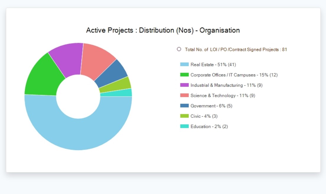 Project Management Software is a sub module of the Konnect ERP Software