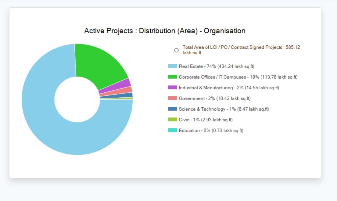 Project Management Software is a sub module of the Konnect ERP Software